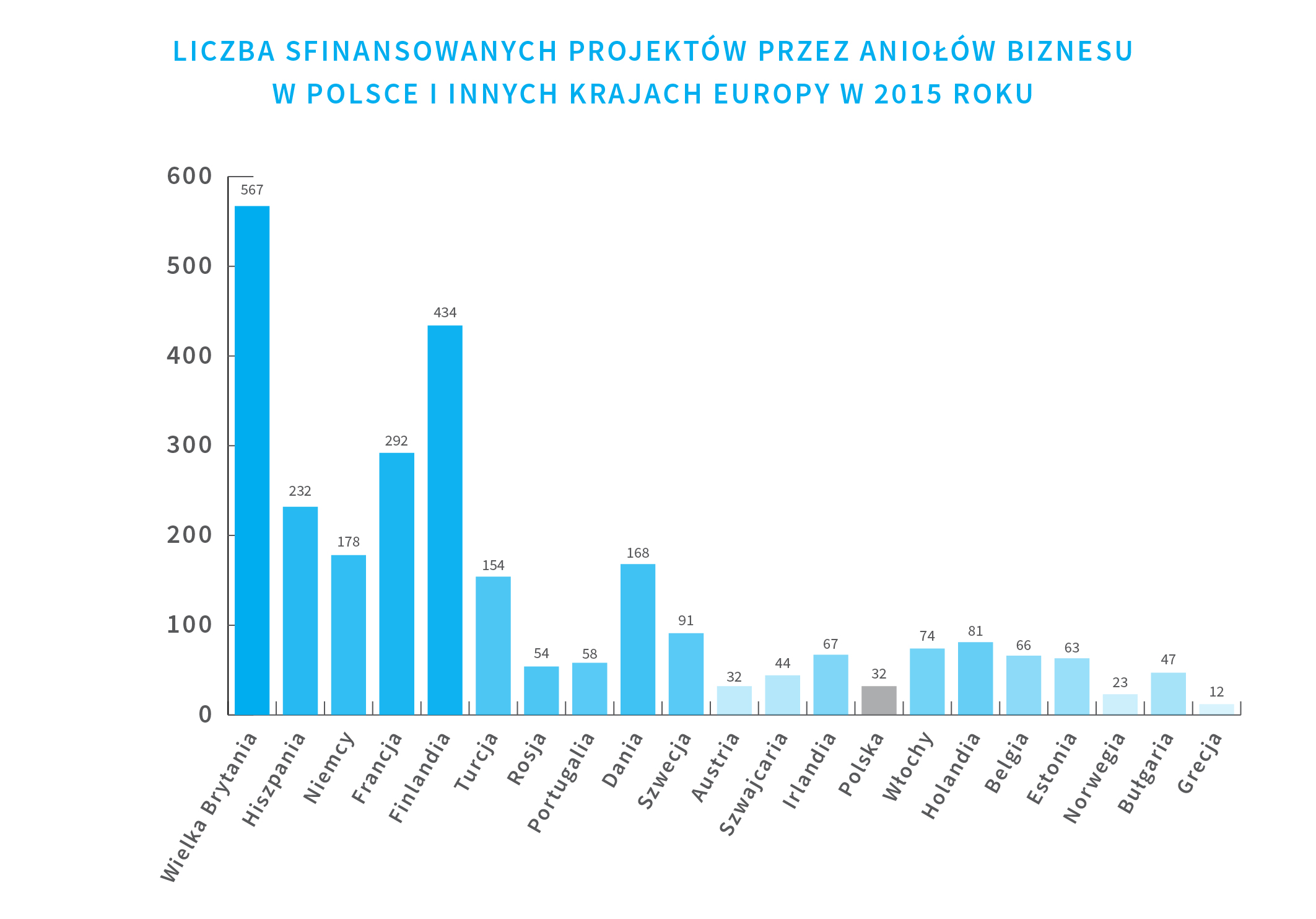 liczba-sfinansowanych-projektow-przez-aniolow-biznesu-w-polsce-i-innych-krajach-europy-w-2015-rok